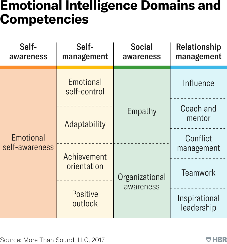 Emotional Intelligence Has 12 Elements. The Importance of Emotional Intelligence in Leadership